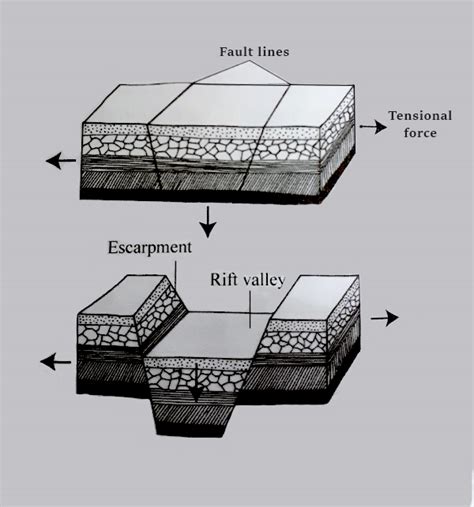 Formation Of Block Mountains And Rift Valleys