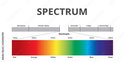 Visible Spectrum color, Electromagnetic Spectrum that Visible to the ...