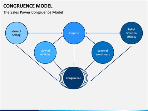 Congruence Model PowerPoint and Google Slides Template - PPT Slides