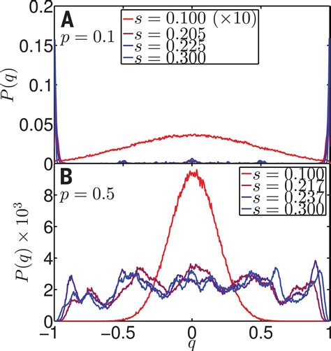 Phase transitions in a programmable quantum spin glass simulator | Science