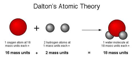 Explain Dalton's atomic theory.