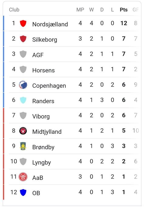 Danish Superliga 2022-23: Nordsjælland full steam ahead - All Things Nordic