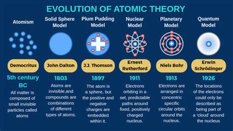 Timeline for Atomic Theory Development | SchoolWorkHelper