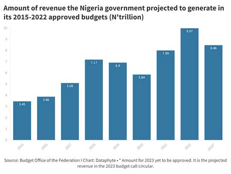 What Nigeria’s 2023 Budget May Look Like in 4 Charts | Dataphyte