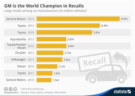 nigatech: auto industry recalls : top 10 car makers with highest recall