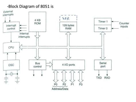 Functional Block Diagram Of 8051 Microcontroller 30+ Archite