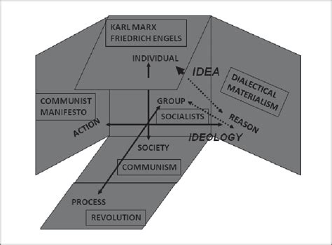 5 Marx's and Engels' idea about history (dialectical materialism) and ...