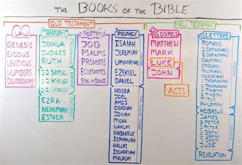 Books of the Bible Whiteboard