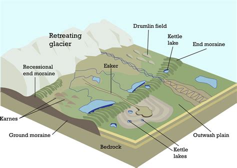 Terminal Moraines Diagram