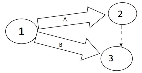 What Is Arrow Diagram | EdrawMax Online