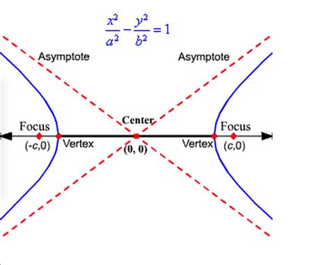 What is a hyperbola?