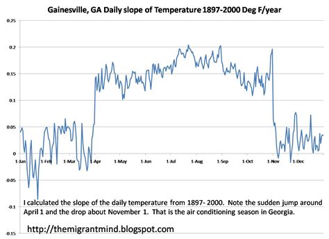 Gainesville Weather