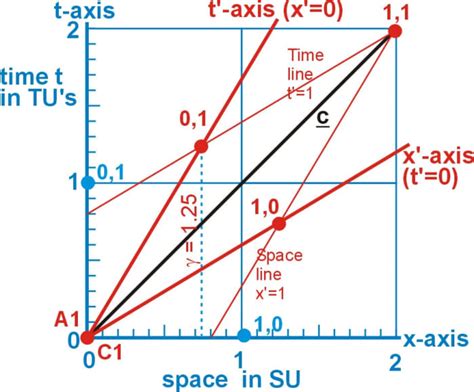 Minkowski Diagram - Owlcation