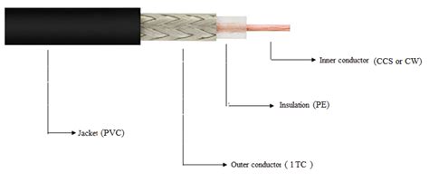 What are RG174 Coaxial Cables? - everything RF