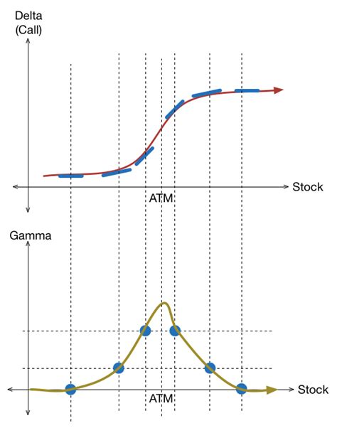 Option Greeks - Gamma | Brilliant Math & Science Wiki