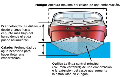 Vista frontal de las partes de un barco