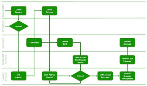 Invoice Processing Flowchart | Invoice Template Ideas