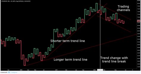 How To Trade Kagi Charts