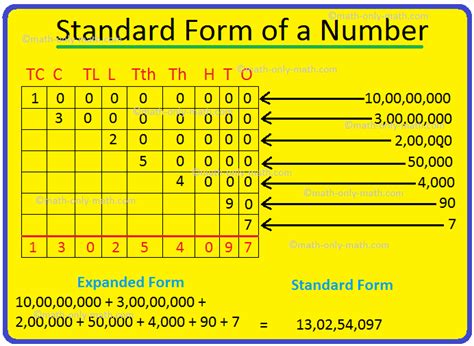 Standard Form of a Number | Standard form, Standard form math, Math ...