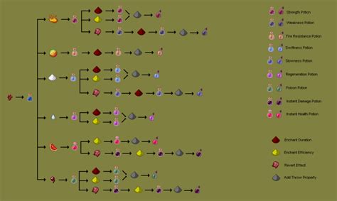 Minecraft Potion Guide