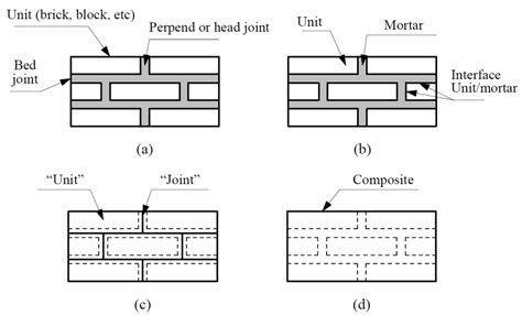 Modeling strategies for masonry structures: (a) masonry sample; (b ...