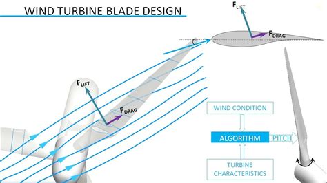 Diy Wind Turbine Blade Design | Bruin Blog