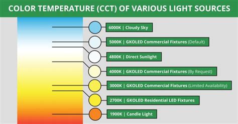 LED Color Temperature: Choosing a CCT for Your Project - GKOLED