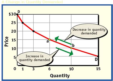 Market Forces in Action: THE DEMAND CURVE