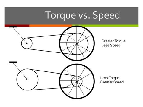 Torque