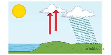 Convectional Rainfall Geography Diagram Weather Climate KS3 KS4