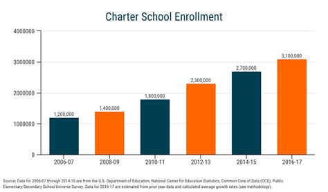 National Charter School Enrollment Surpasses 3 Million - Empower ...