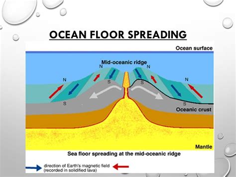 Divergent Diagram Mid Ocean Ridge