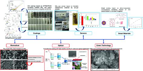 Schematic of sol-gel technology applications in a wide range of fields ...