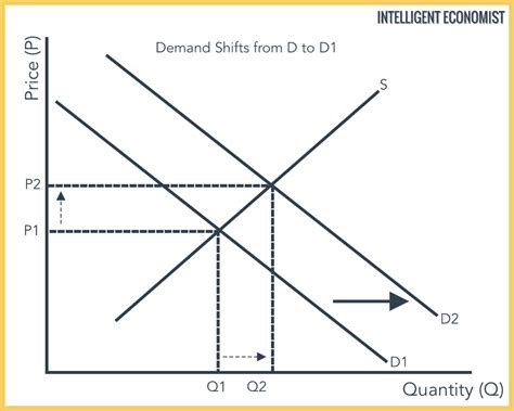 Introduction To Demand - Intelligent Economist