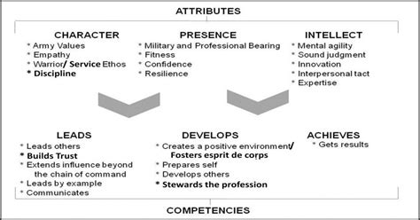 Army Leader Attributes » Top Defense Systems