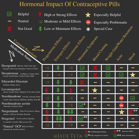 Contraceptive Pills Chart (Dr Jade Teta)