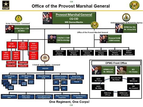 OPMG Org Chart | Article | The United States Army