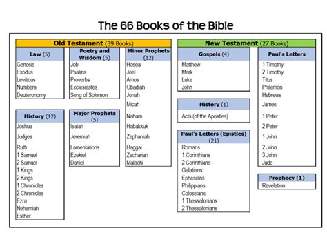 Books Of The Bible Free Printable