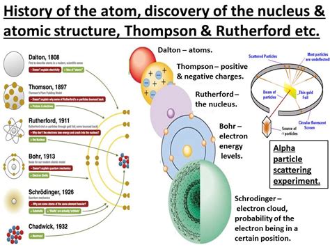 History of the atom, discovery of the nucleus, Thompson, Rutherford ...