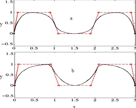 Effect of knot multiplicity on NURBS curve ͑ a ͒ smooth curve and ͑ b ͒ ...