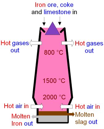 Blast Furnace Diagram Gcse