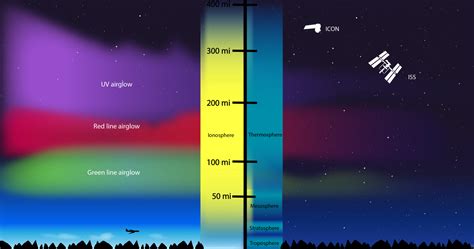 Ionosphere Layers Of The Atmosphere In Order