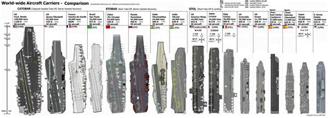 US Navy Ships List : From Aircraft Carriers to Destroyers & Submarines!