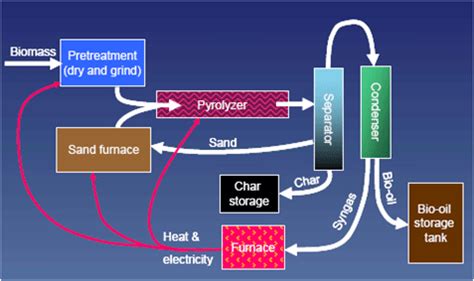 Overview of Biomass Pyrolysis Process | BioEnergy Consult