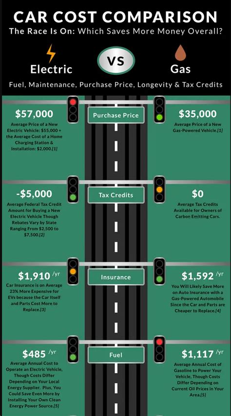 Electric Car vs Gas Costs: Which Truly Saves You The Most Money ...