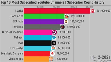 Top 10 Most Subscribed Youtube Channels | Subscriber Count History ...