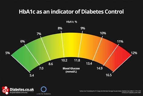 hba1c-levels