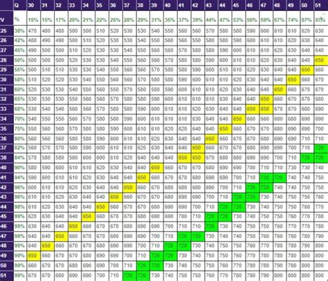 Gmat Score Chart 2024 - Timmy Giuditta