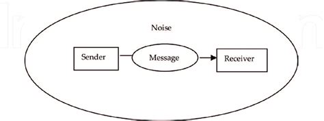 Transactional Model of Communication | Chanty