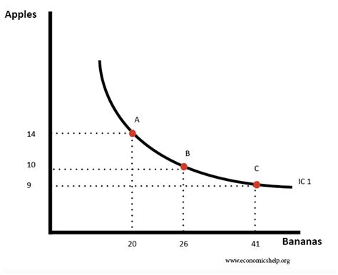 Indifference curves and budget lines - Economics Help